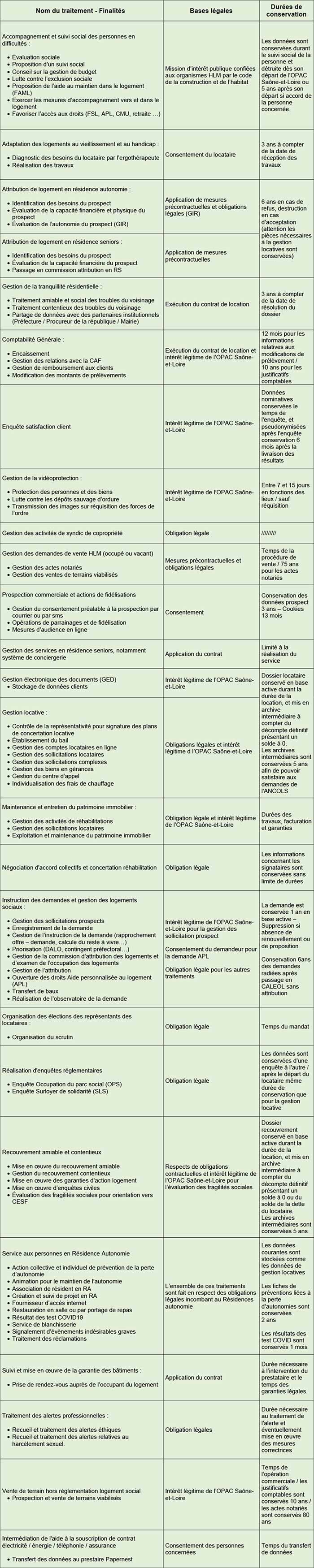 Utilisation etconservation des données personnelles